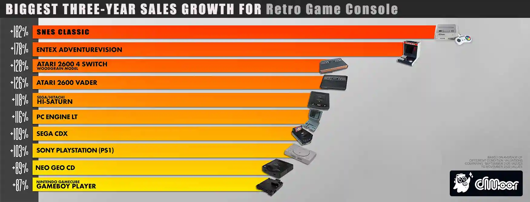Biggest THREE-YEAR SALES GROWTH FOR Retro Game Console, SNES Classic.